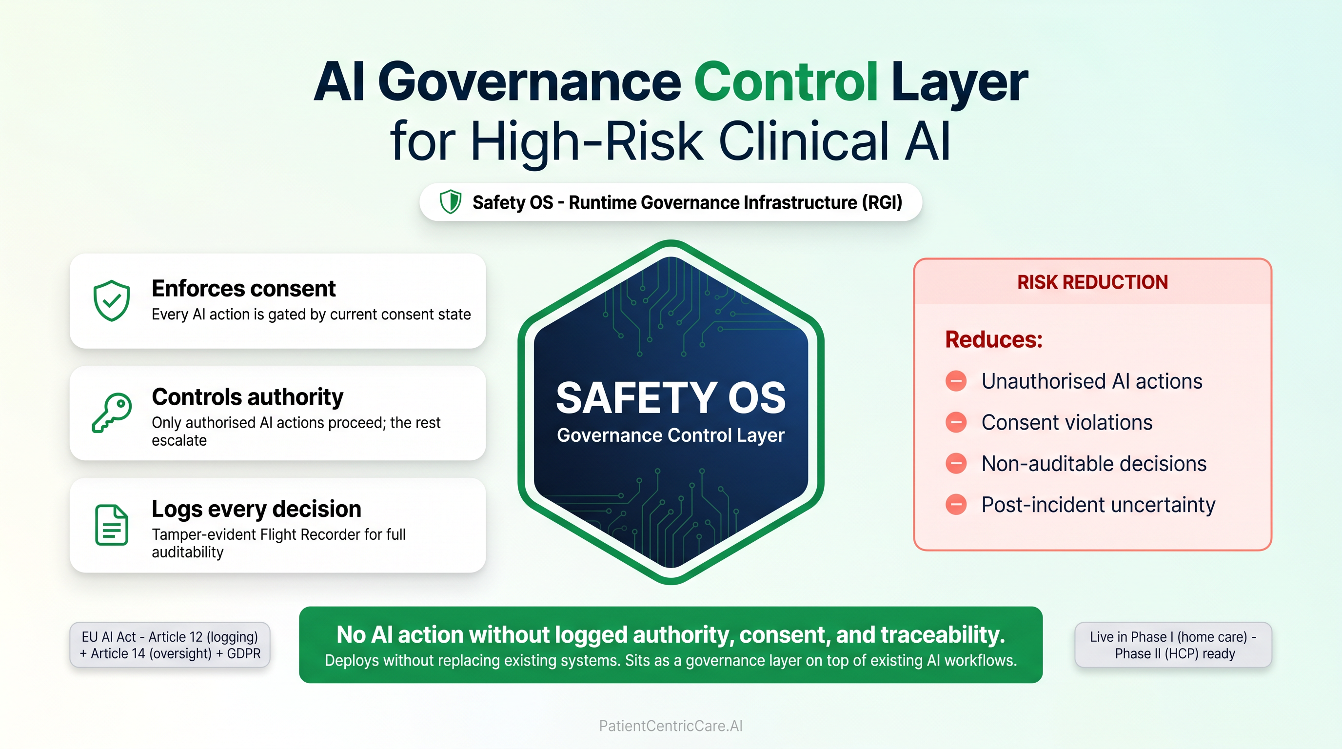AI Governance Control Layer for High-Risk Clinical AI. Safety OS enforces consent, controls authority, and logs every decision via the tamper-evident Flight Recorder. Reduces unauthorised AI actions, consent violations, non-auditable decisions, and post-incident uncertainty. Aligned to EU AI Act Article 12 (logging), Article 14 (oversight), and GDPR. Live in Phase I (home care), Phase II (HCP) ready.