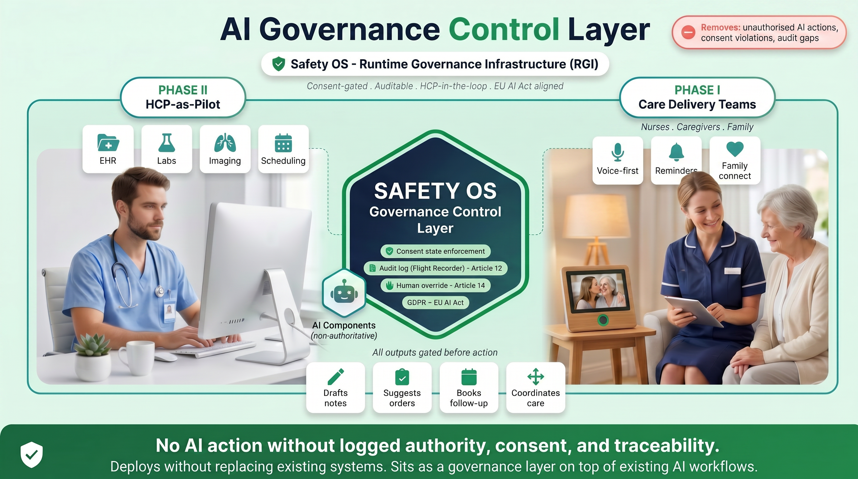 AI Governance Control Layer. Safety OS - Runtime Governance Infrastructure (RGI) binds Phase II HCP-as-Pilot (physician with EHR, Labs, Imaging, Scheduling) and Phase I Care Delivery Teams (nurse, senior, family-connect screen with voice-first reminders) inside one envelope. Consent state enforcement, audit log Article 12, human override Article 14, GDPR + EU AI Act. AI Components are non-authoritative. All outputs gated before action.